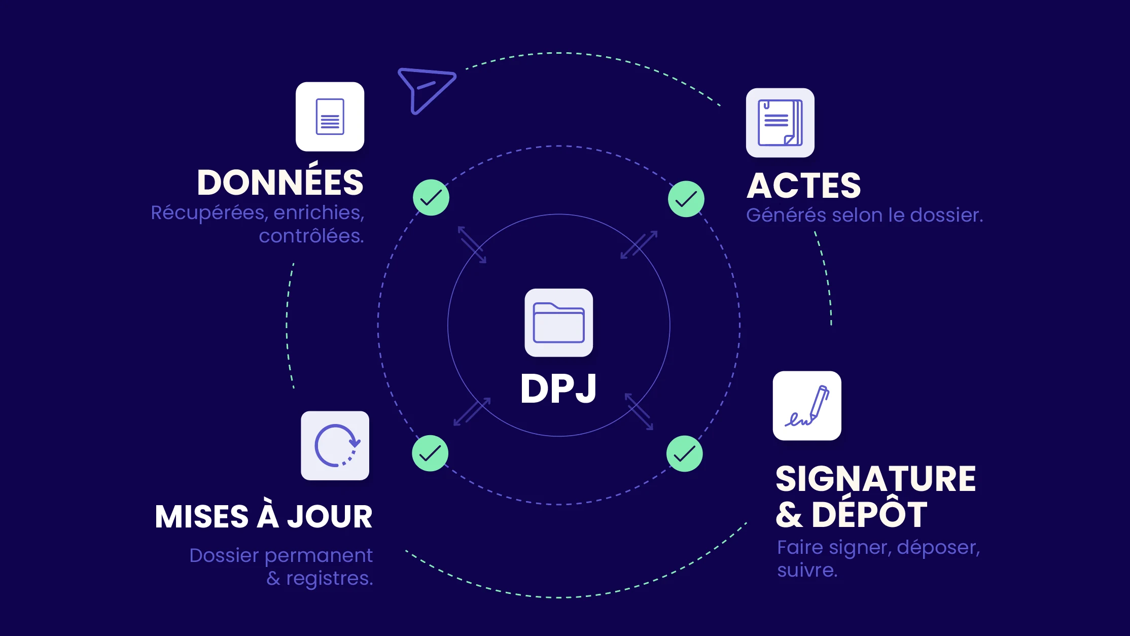 Le DPJ au centre de la production : données récupérées, enrichies et contrôlées, actes générés selon le dossier, signature et dépôt, mises à jour du dossier permanent et des registres